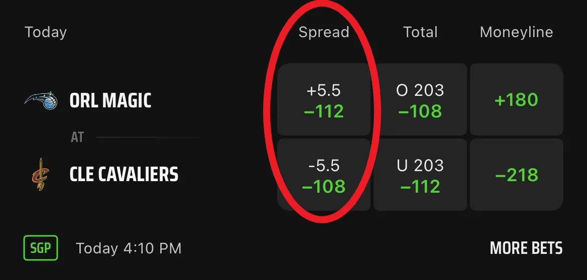 A sportsbook line for Orlando Magic at Cleveland Cavaliers with the spread column circled: Magic +5.5 at -112, Cavaliers -5.5 at -108, total 203, moneyline +180 and -218.