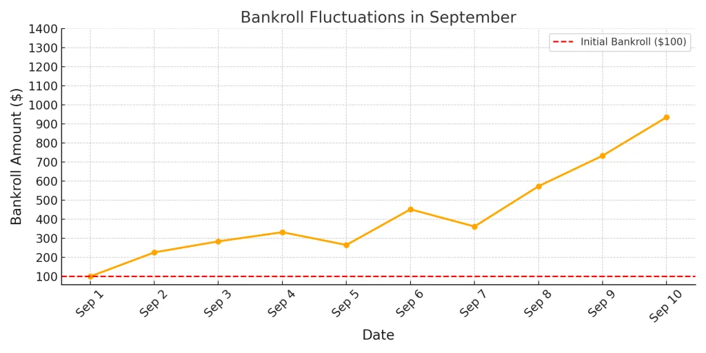 Free Betting Tips chart september 2024