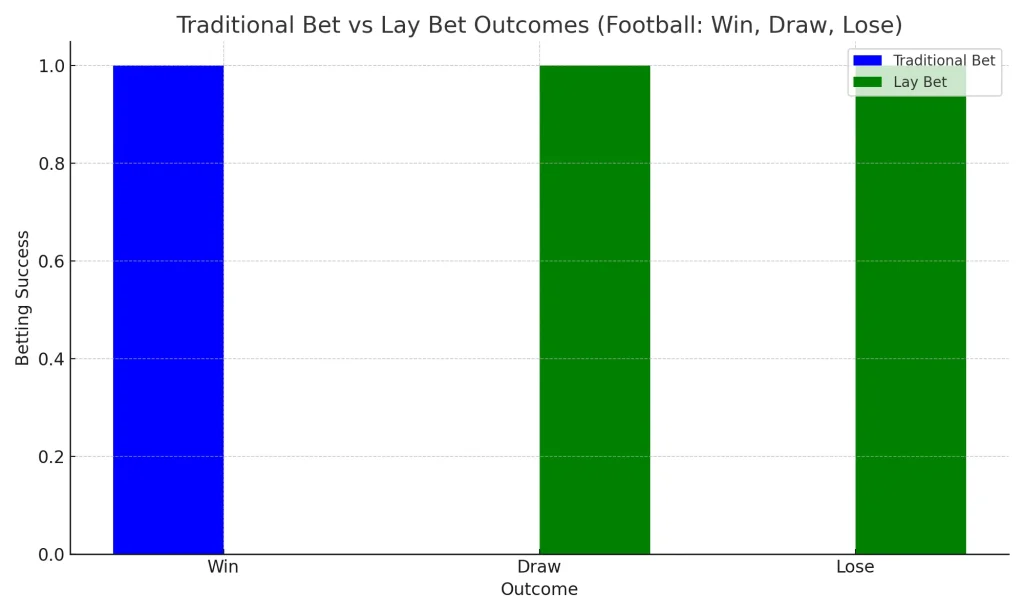 lay betting vs traditional betting chart