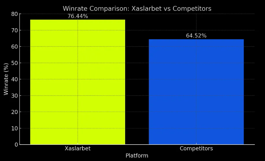 Comparison of Xaslarbet's performance versus competitors in AI sports betting predictions.