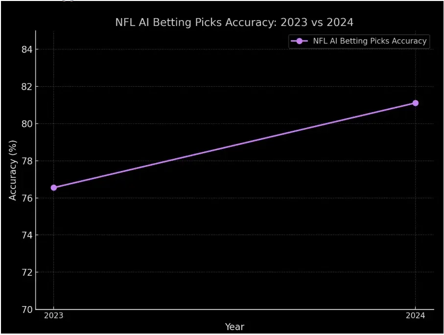 Line chart showing the accuracy of NFL AI betting picks in 2023 and 2024, with an increase from approximately 77% in 2023 to 82% in 2024.