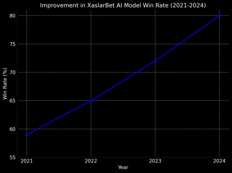 Graph showing the improvement in XaslarBet's AI model for MLB Computer Picks with win rate from 59% in 2021 to 79.98% in 2024, with a blue trend line and the XaslarBet logo as the background.