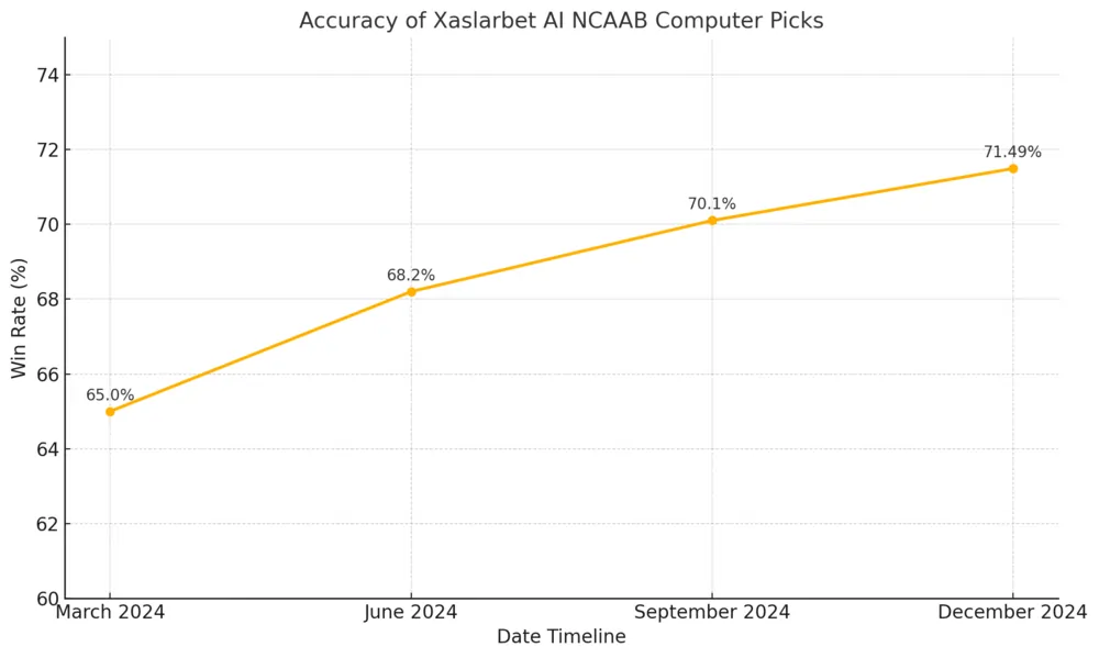 Graph of Xaslarbet AI NCAAB Computer Picks accuracy timeline.